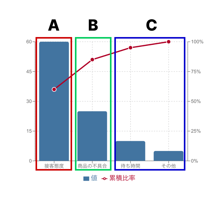 パレート図をABCで色分けした図